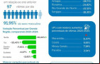  Redução de Homicídios no Brasil. Aponta Ministério da Justiça