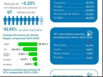  Redução de Homicídios no Brasil. Aponta Ministério da Justiça