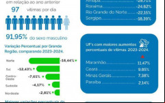  Redução de Homicídios no Brasil. Aponta Ministério da Justiça